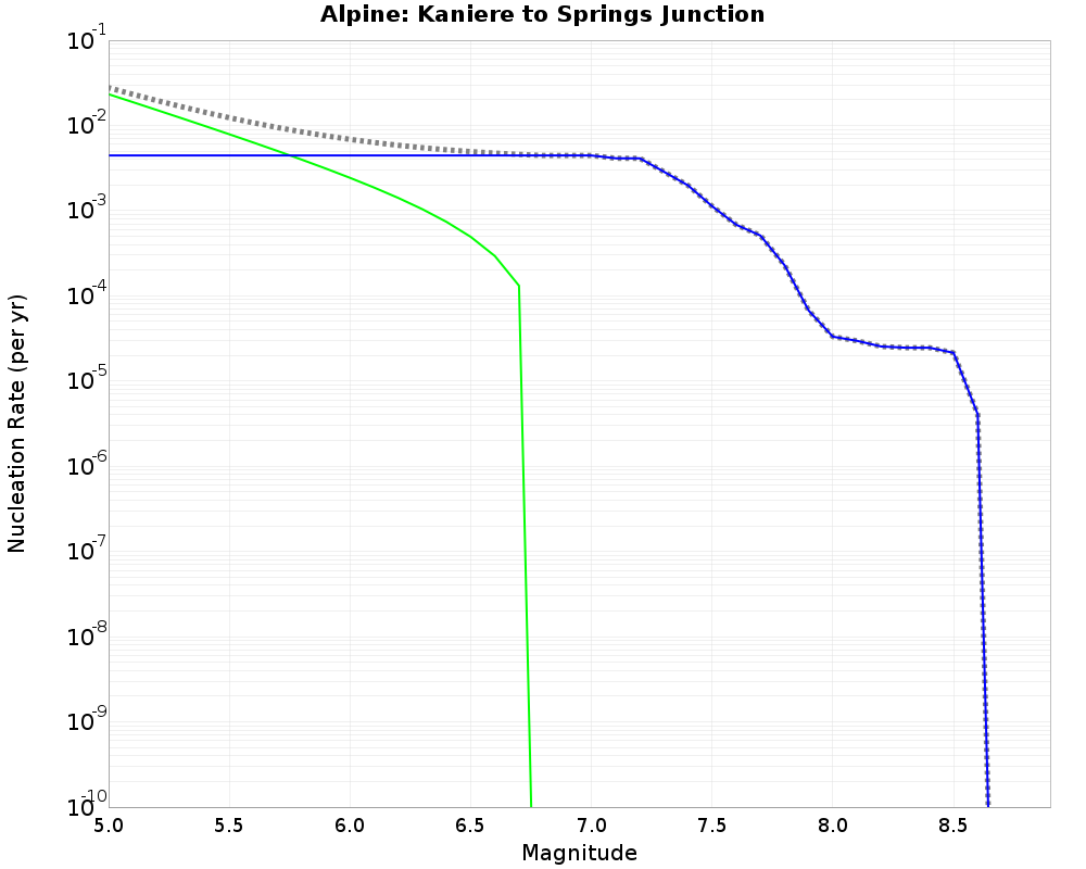 Alpine Kaniere to Springs Junction cumulative nucleation 