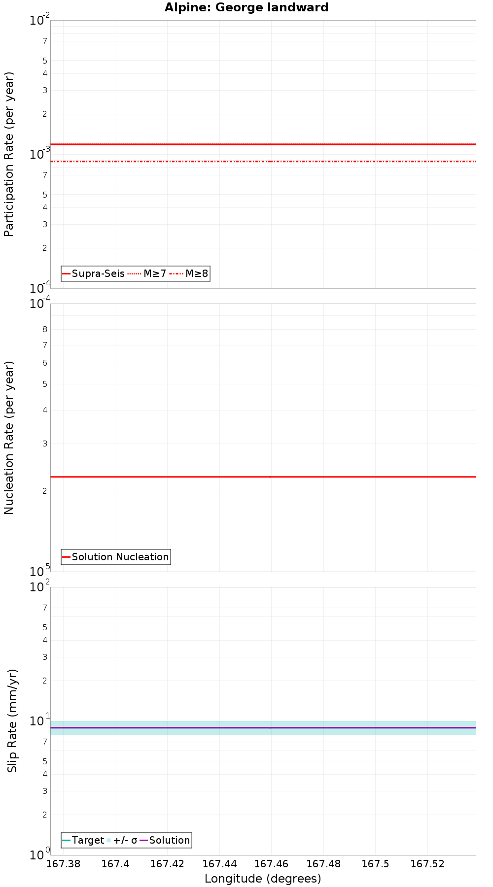 Along-strike plot