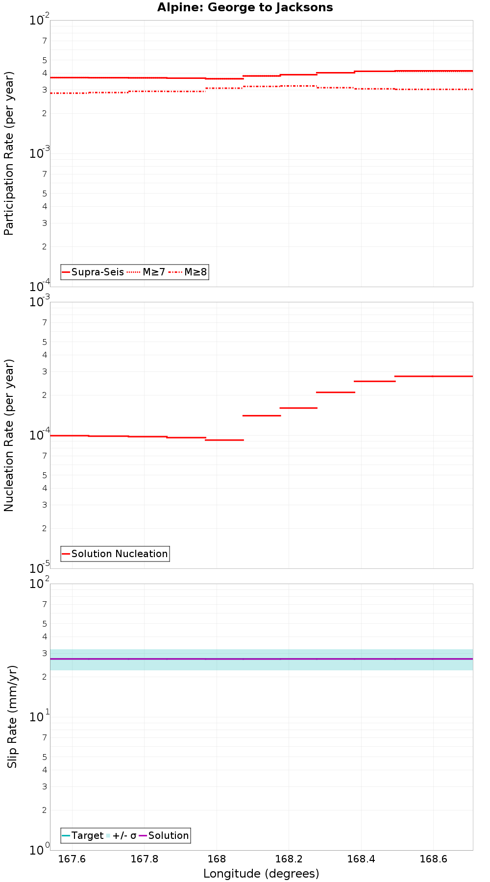 Along-strike plot