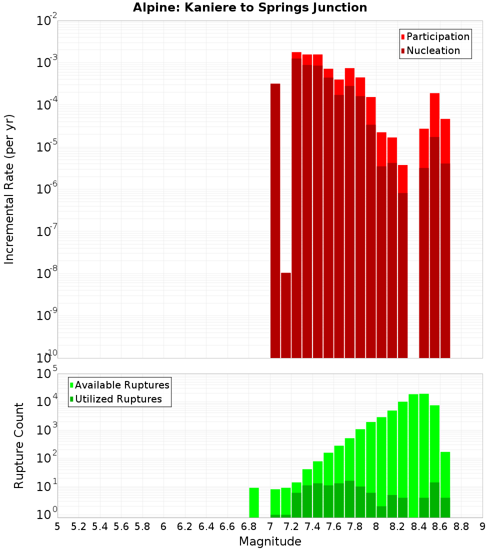 Incremental Plot