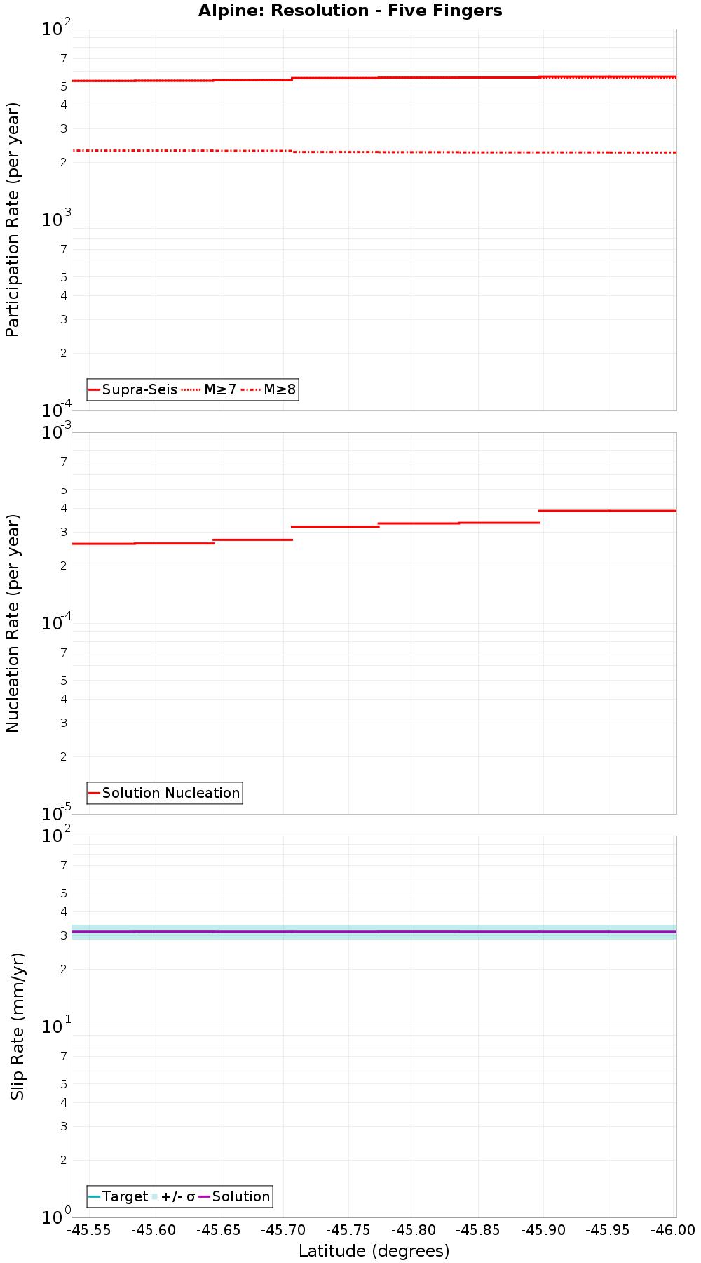 Along-strike plot