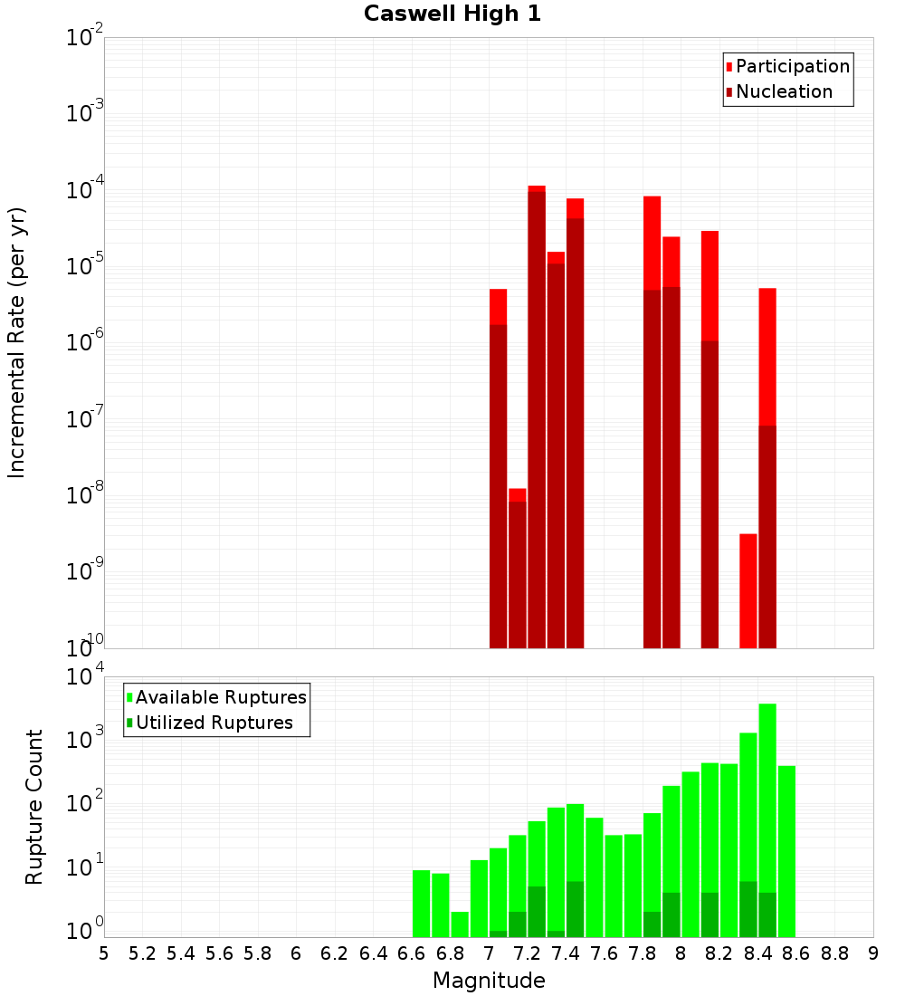 Incremental Plot
