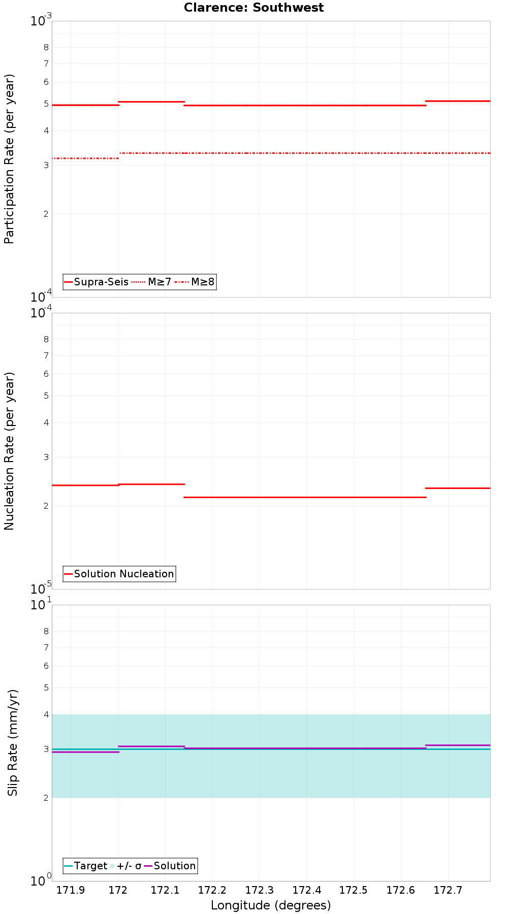 Along-strike plot