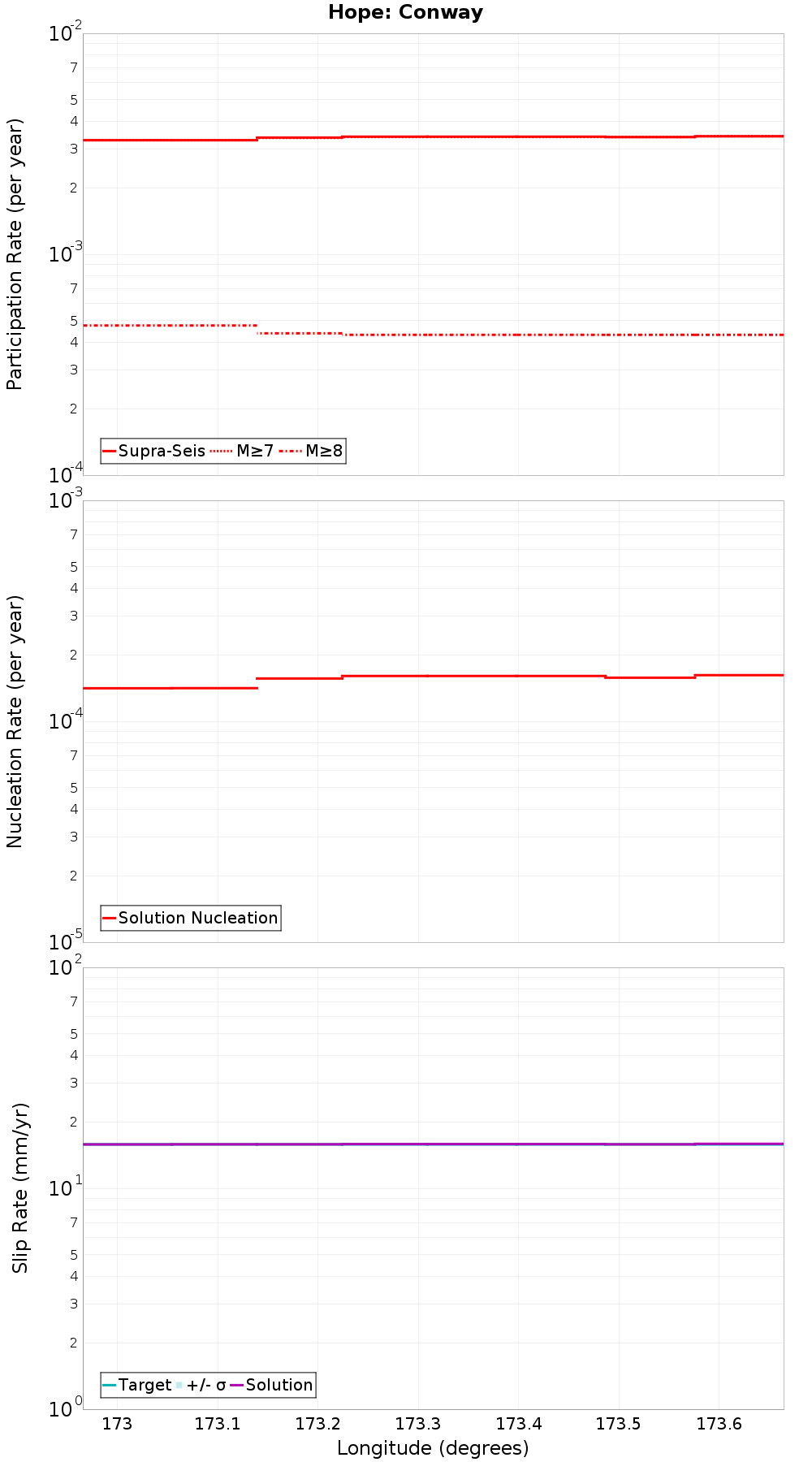 Along-strike plot