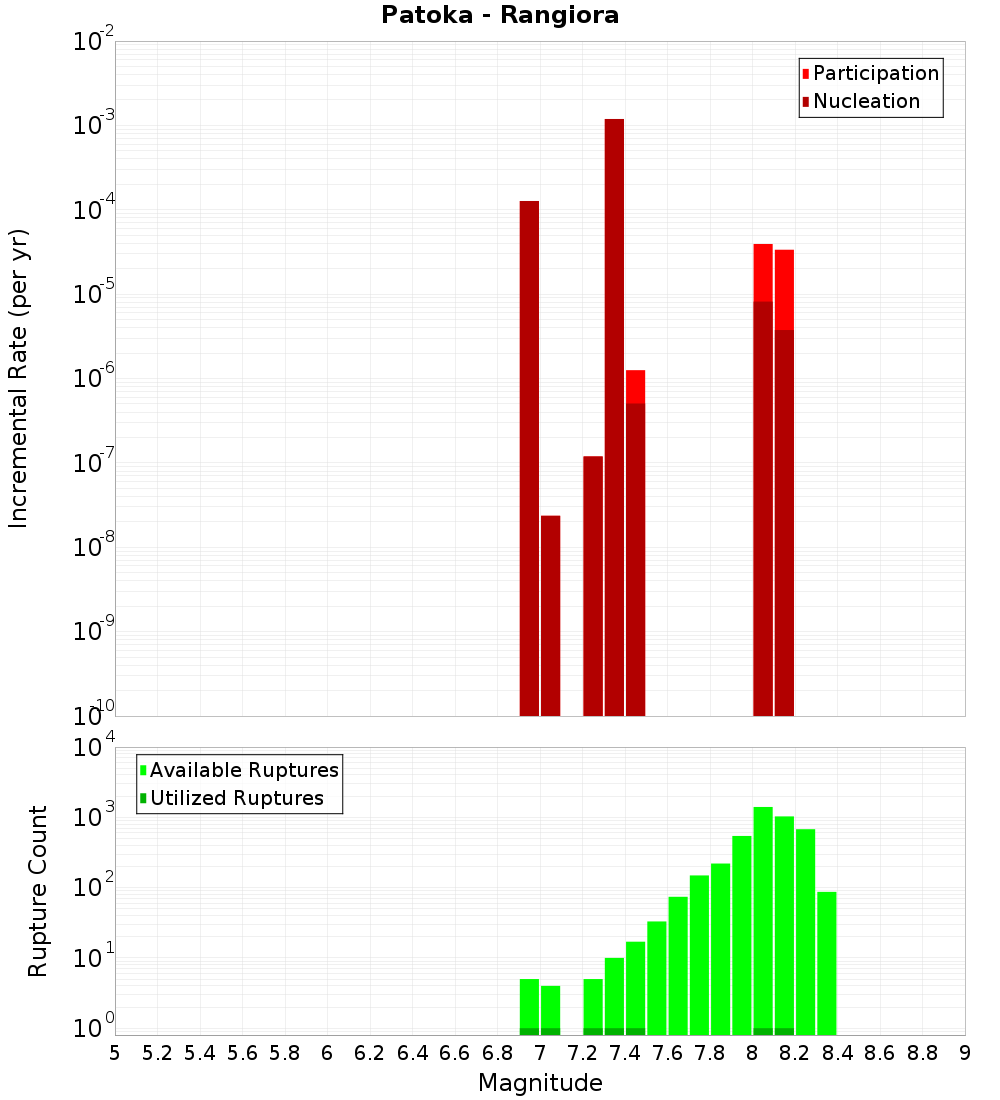 Incremental Plot