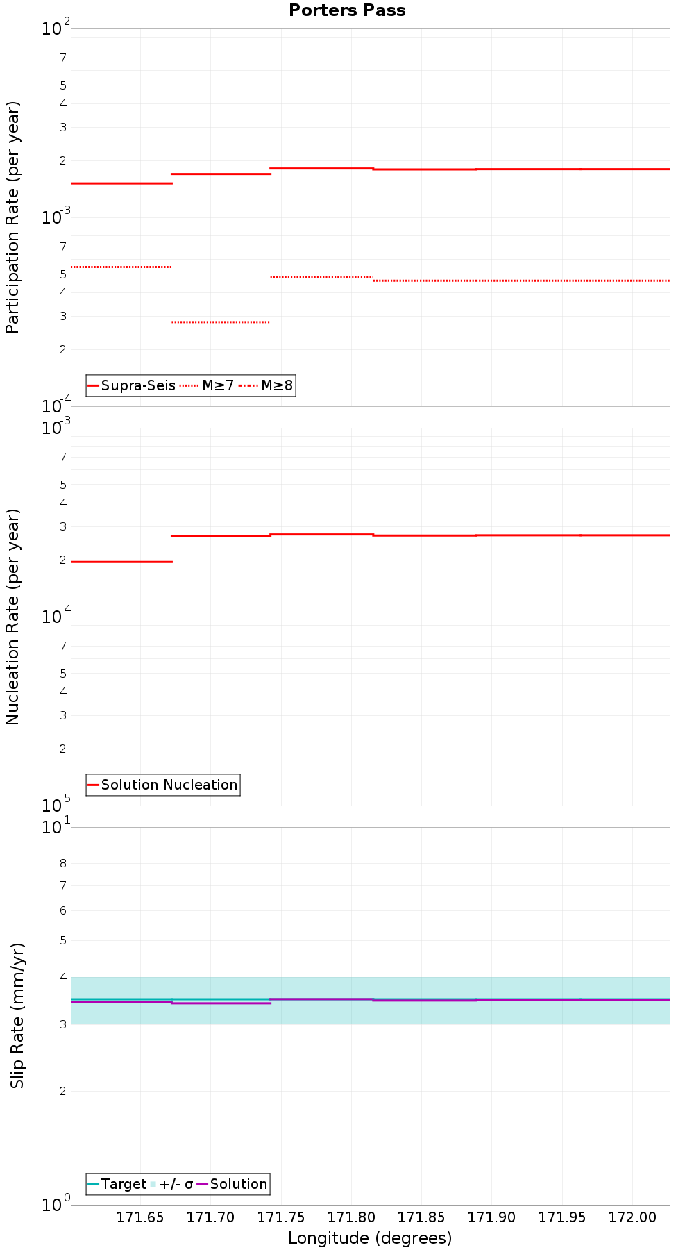 Along-strike plot