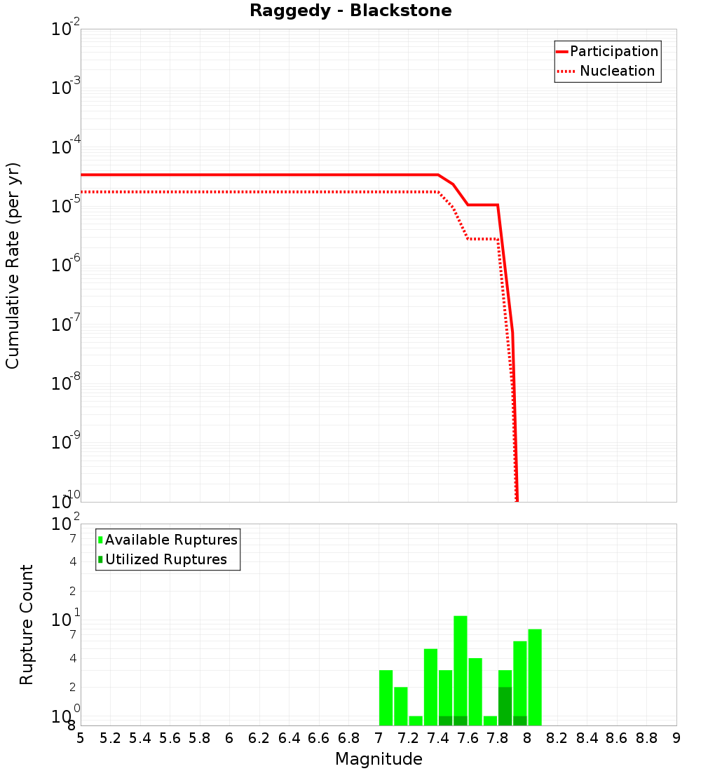 Cumulative Plot