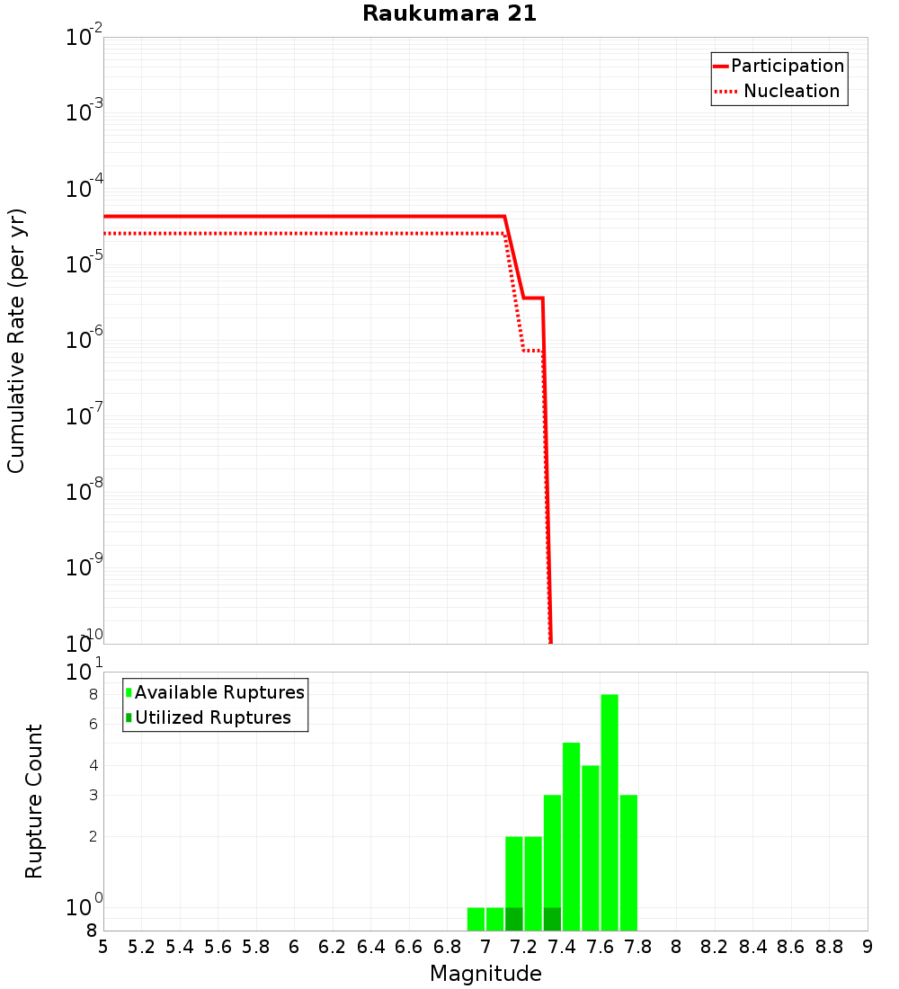 Cumulative Plot