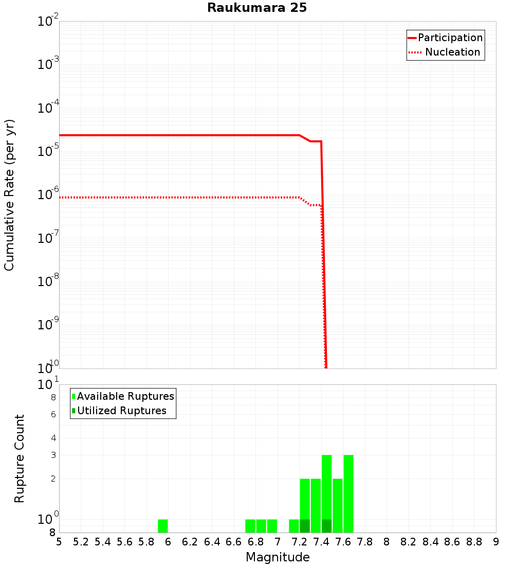 Cumulative Plot