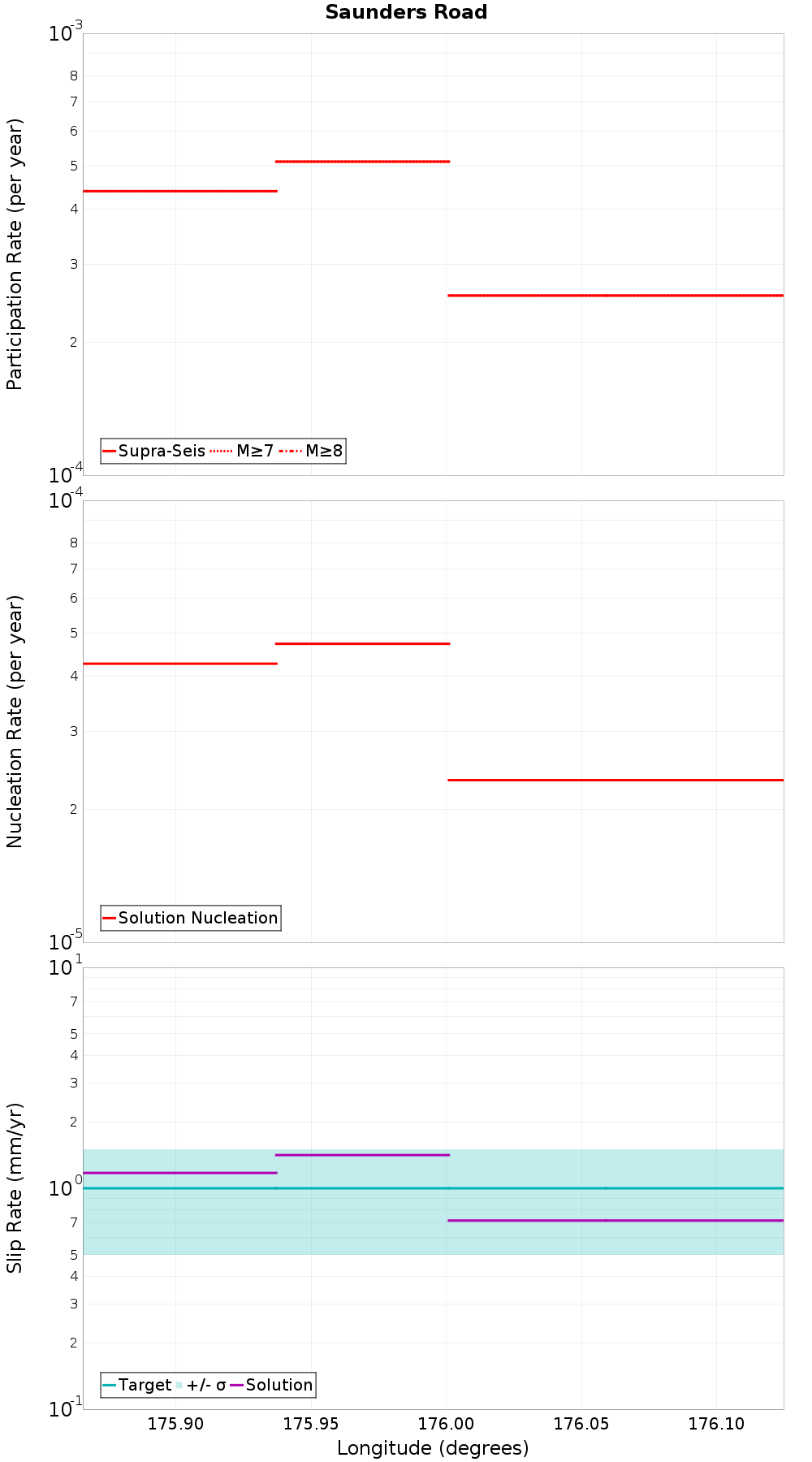 Along-strike plot