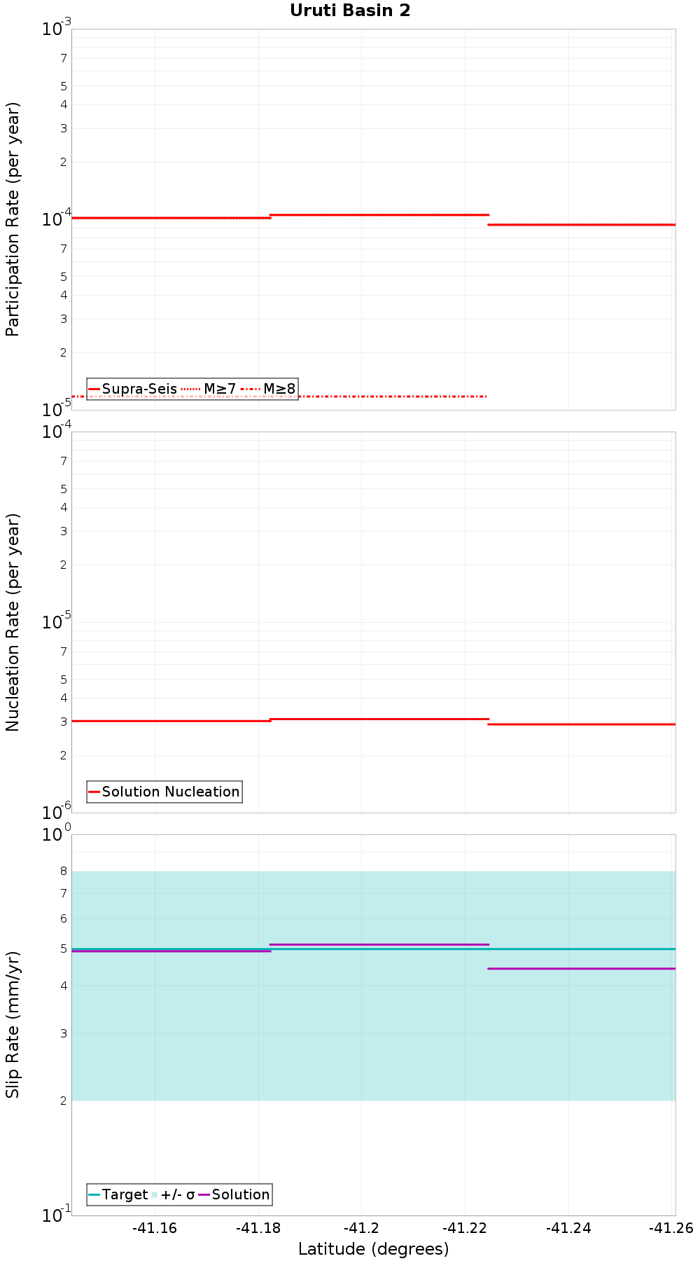 Along-strike plot
