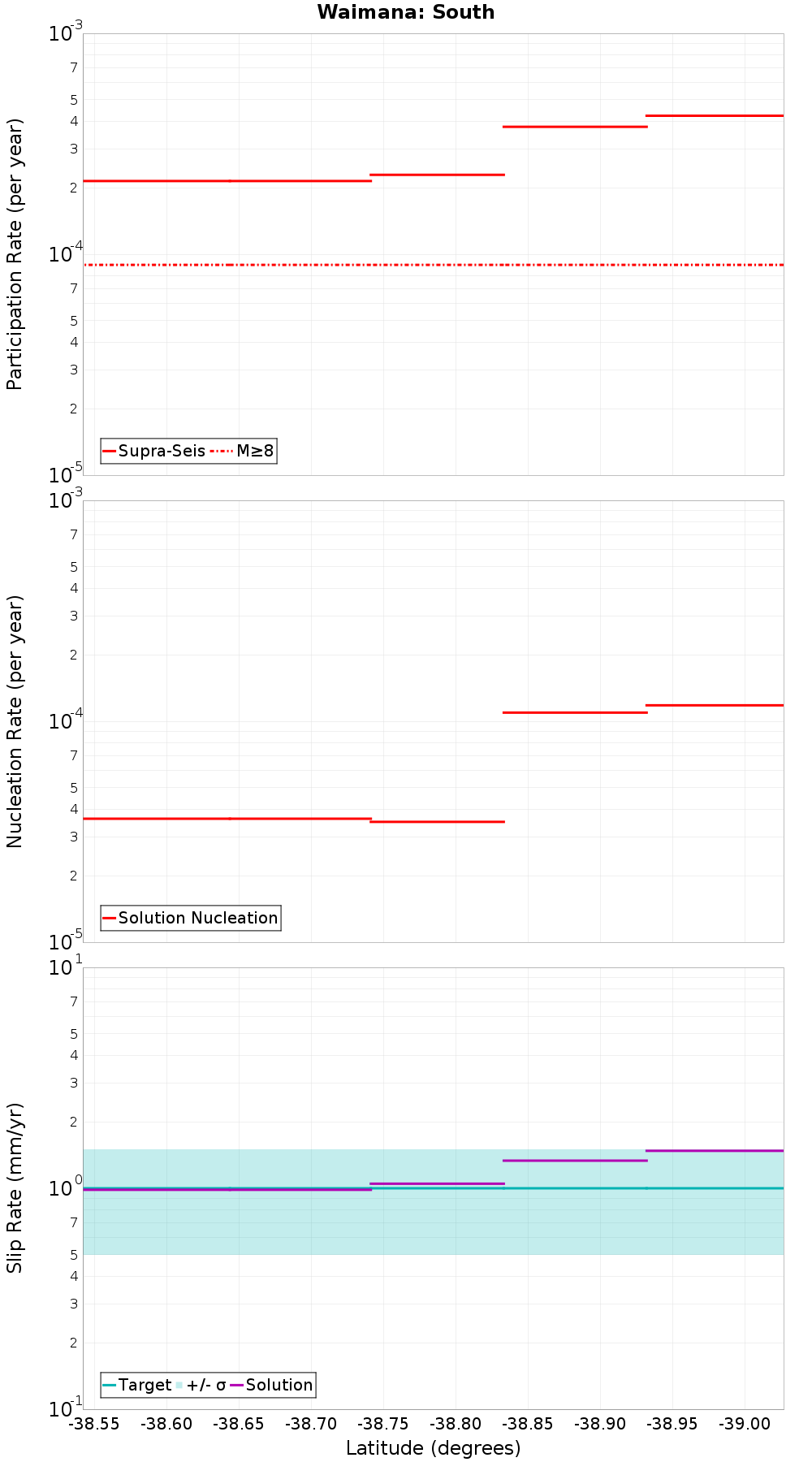 Along-strike plot