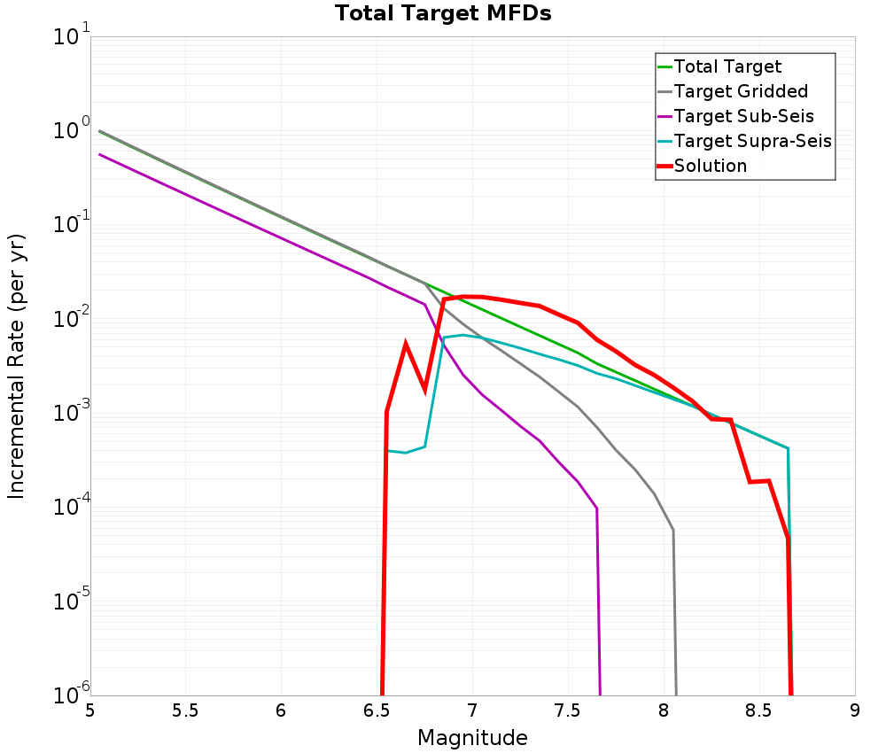Incremental Plot