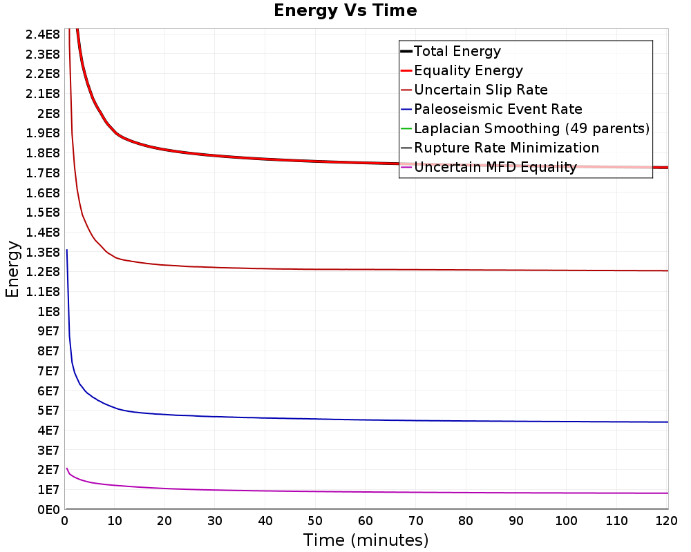 Energy vs Time