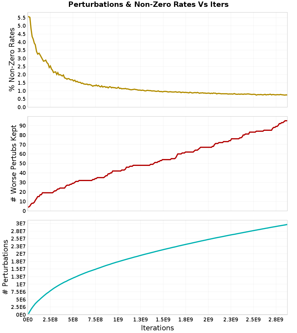 Perturbations