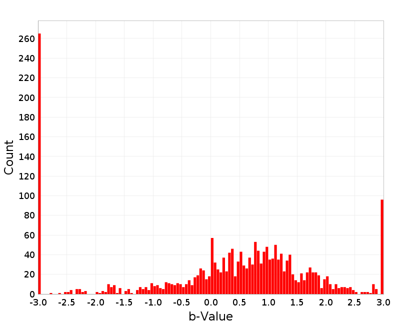 Histogram