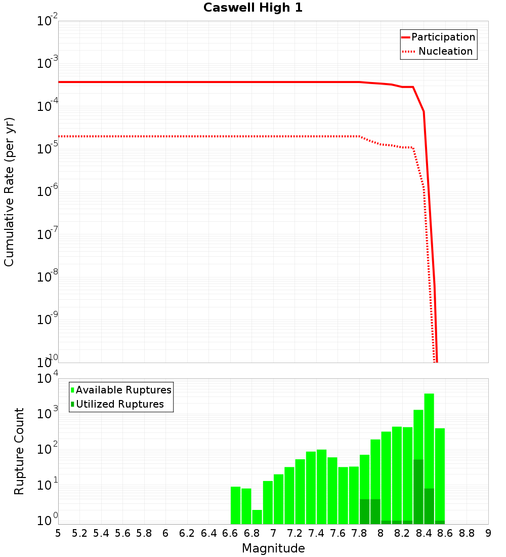 Cumulative Plot