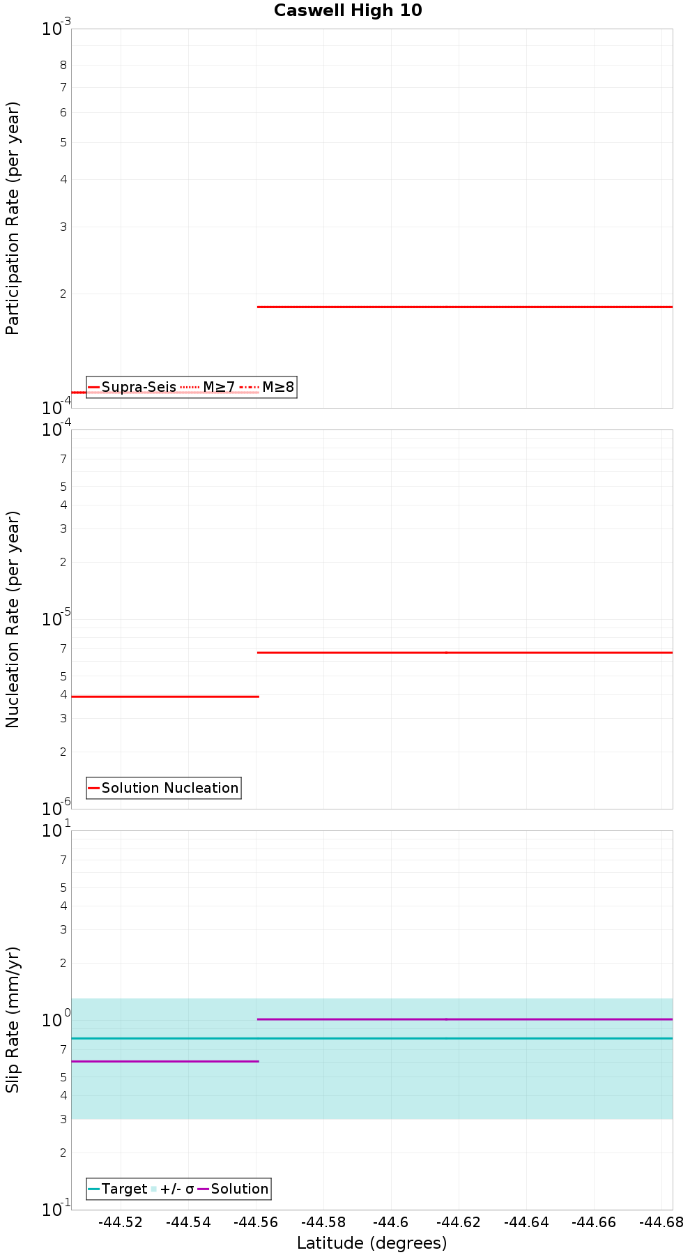 Along-strike plot