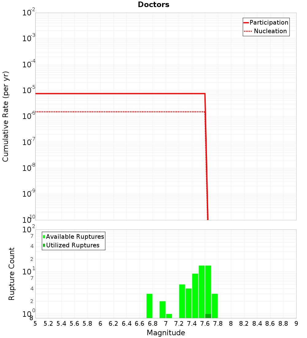 Cumulative Plot