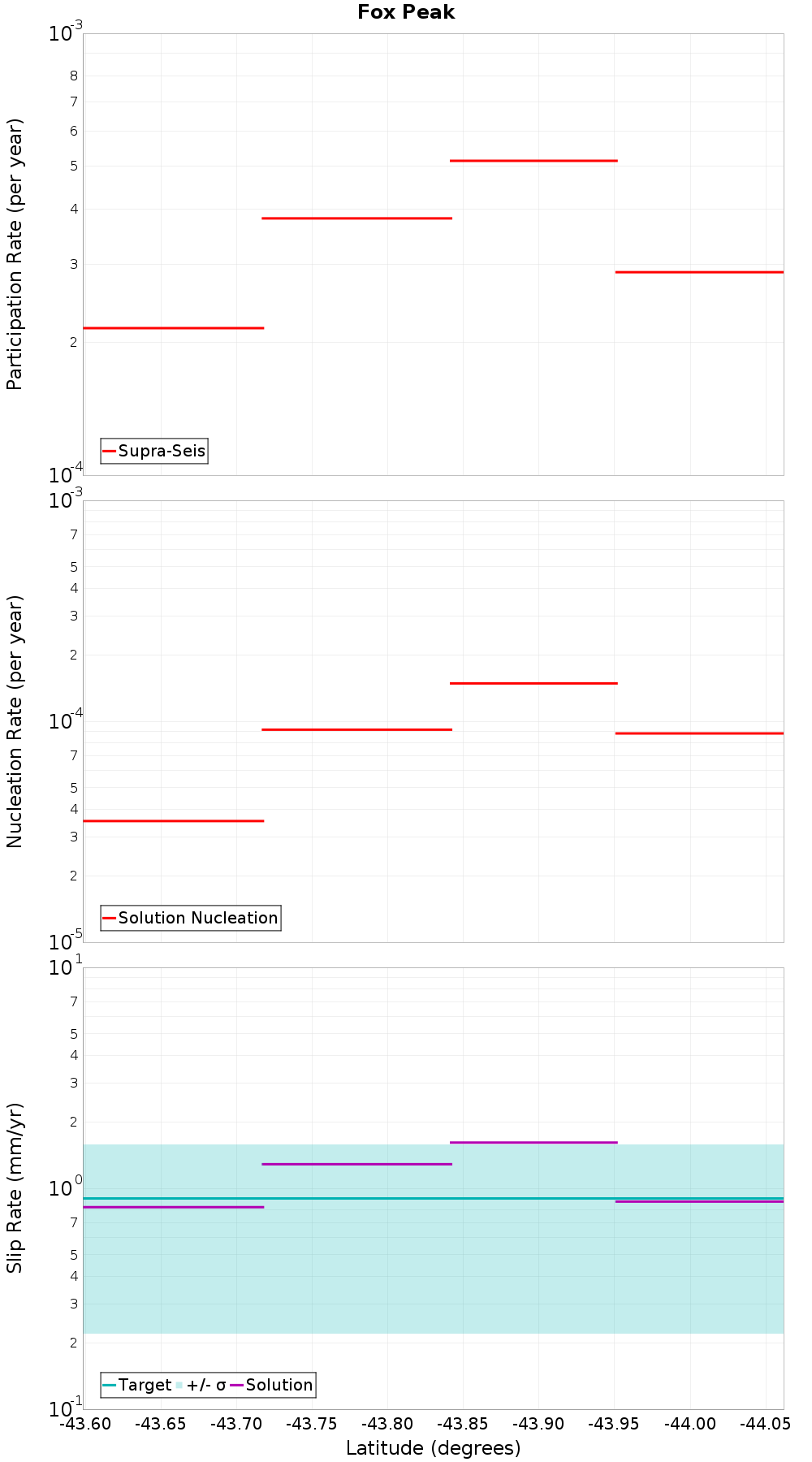 Along-strike plot