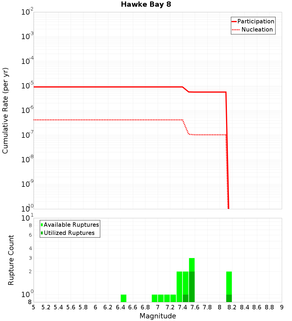 Cumulative Plot