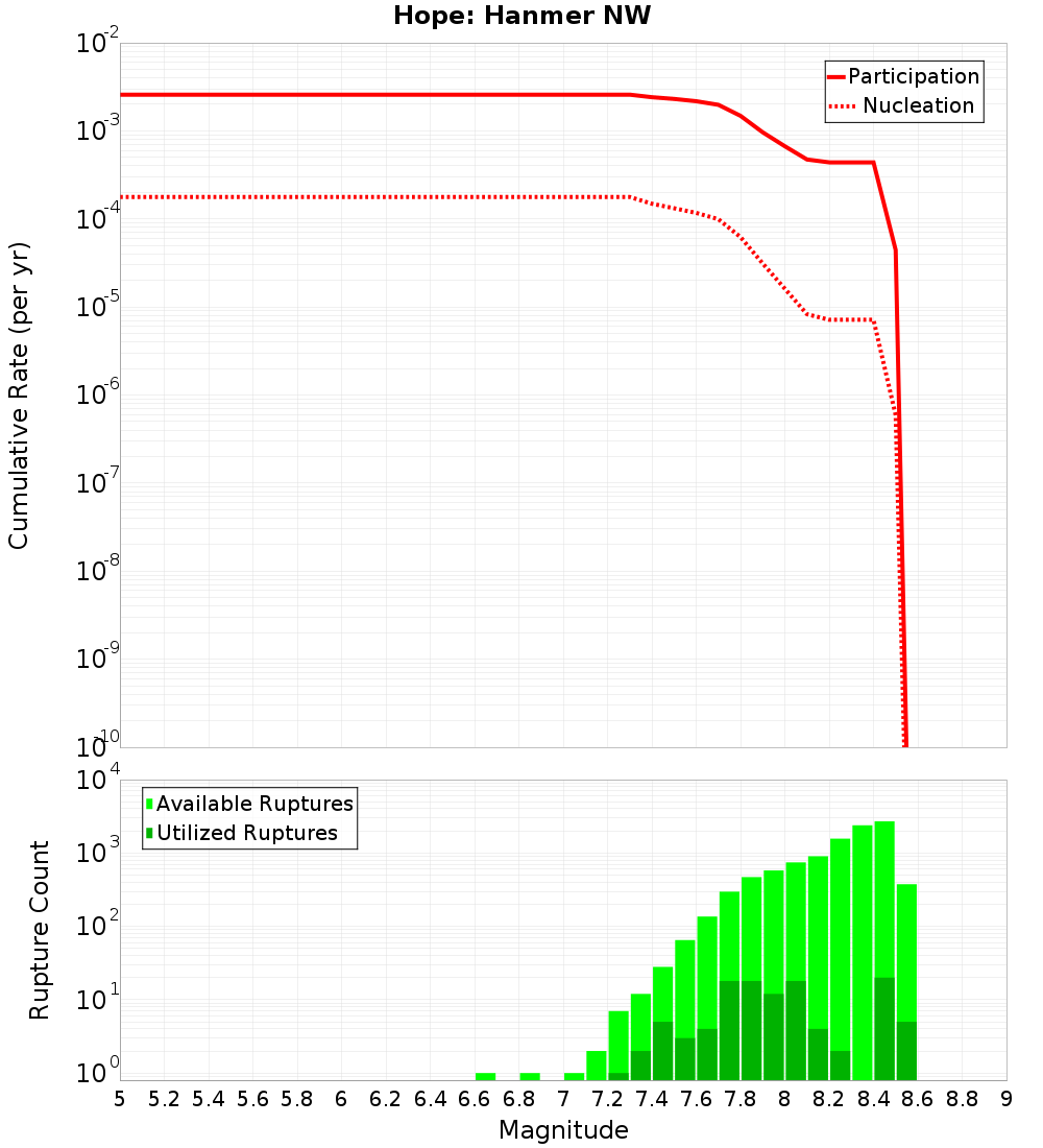 Cumulative Plot