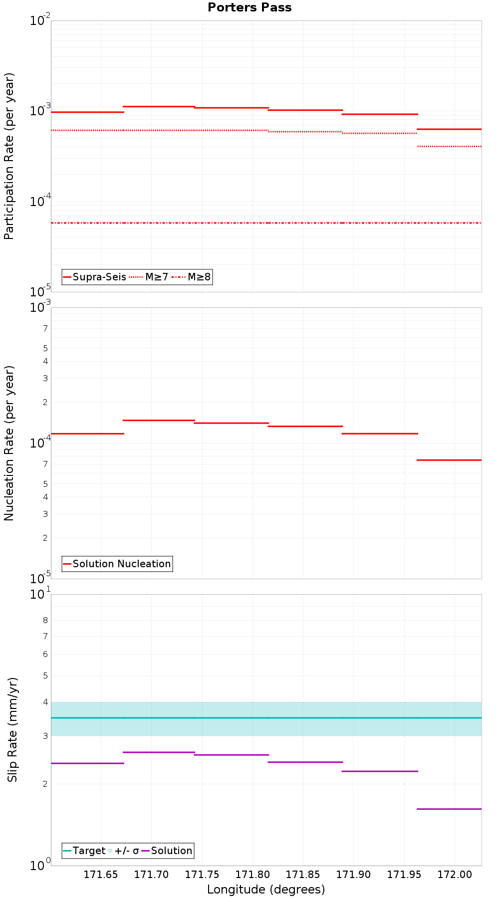 Along-strike plot
