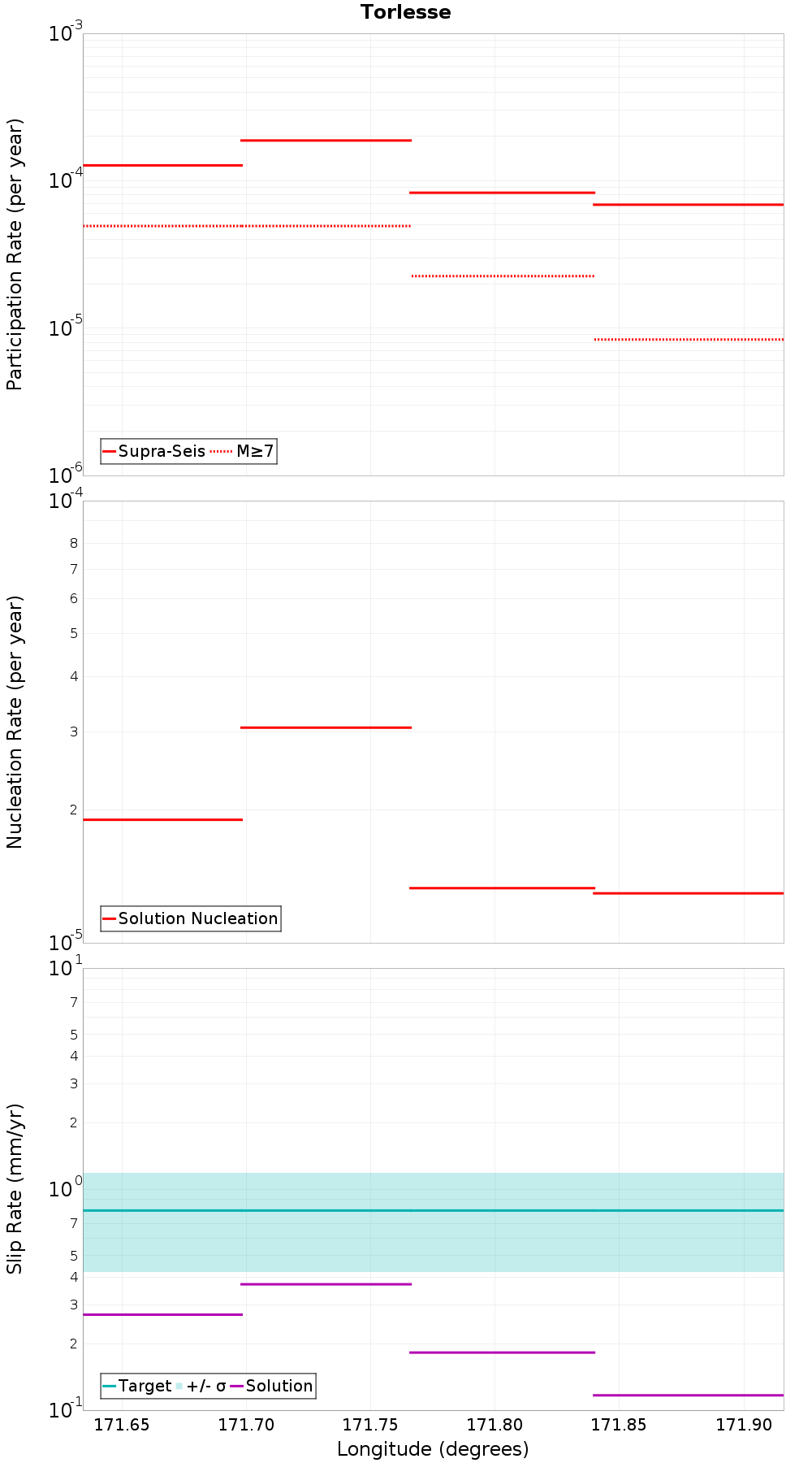 Along-strike plot