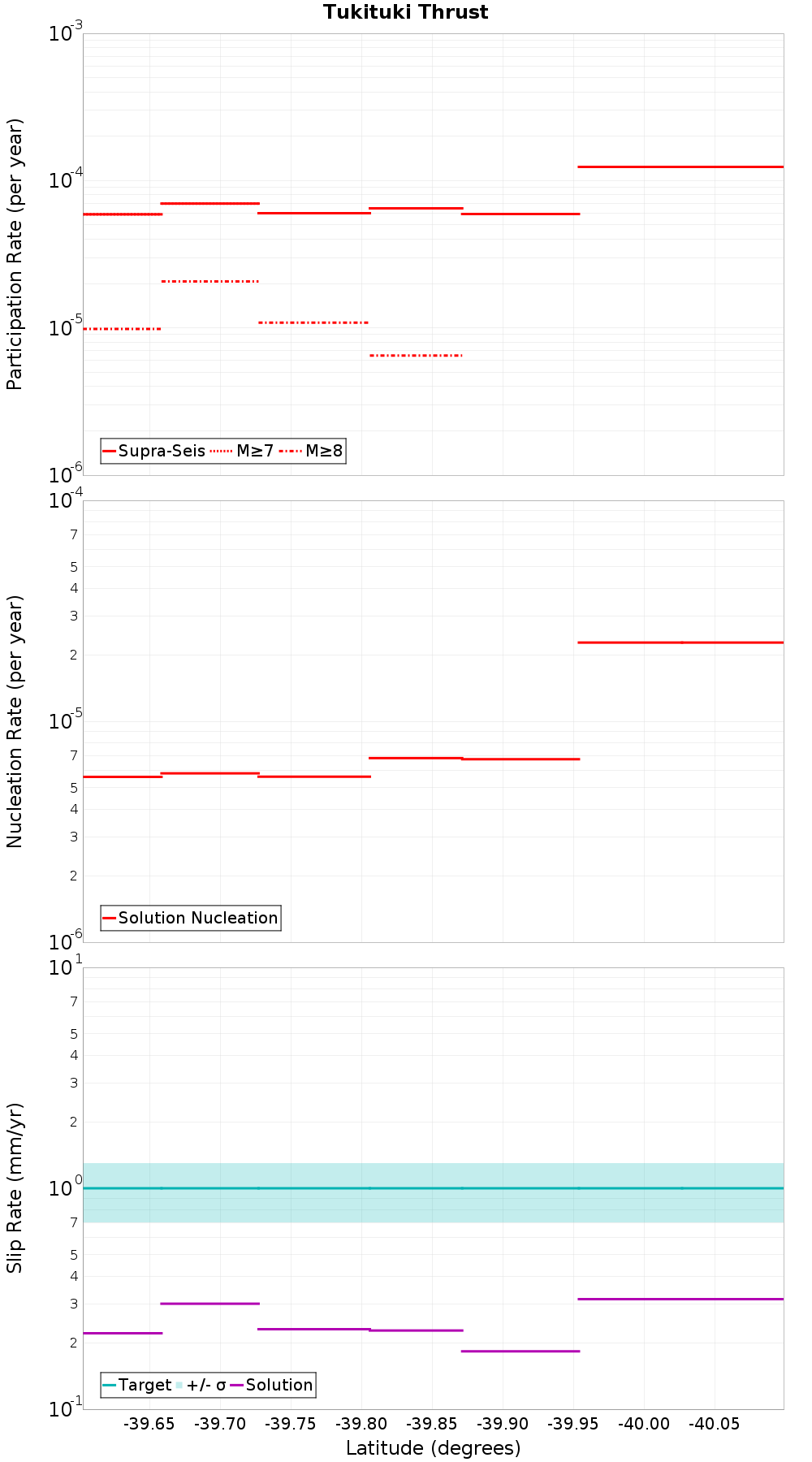 Along-strike plot