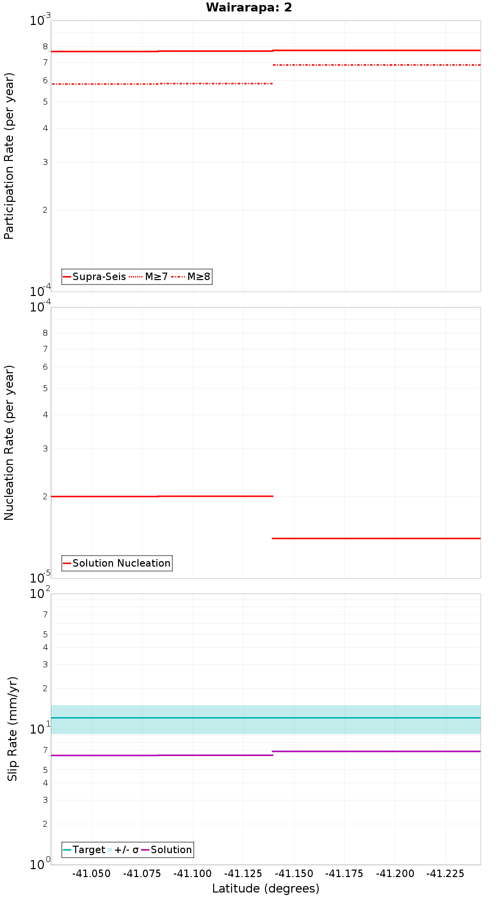 Along-strike plot