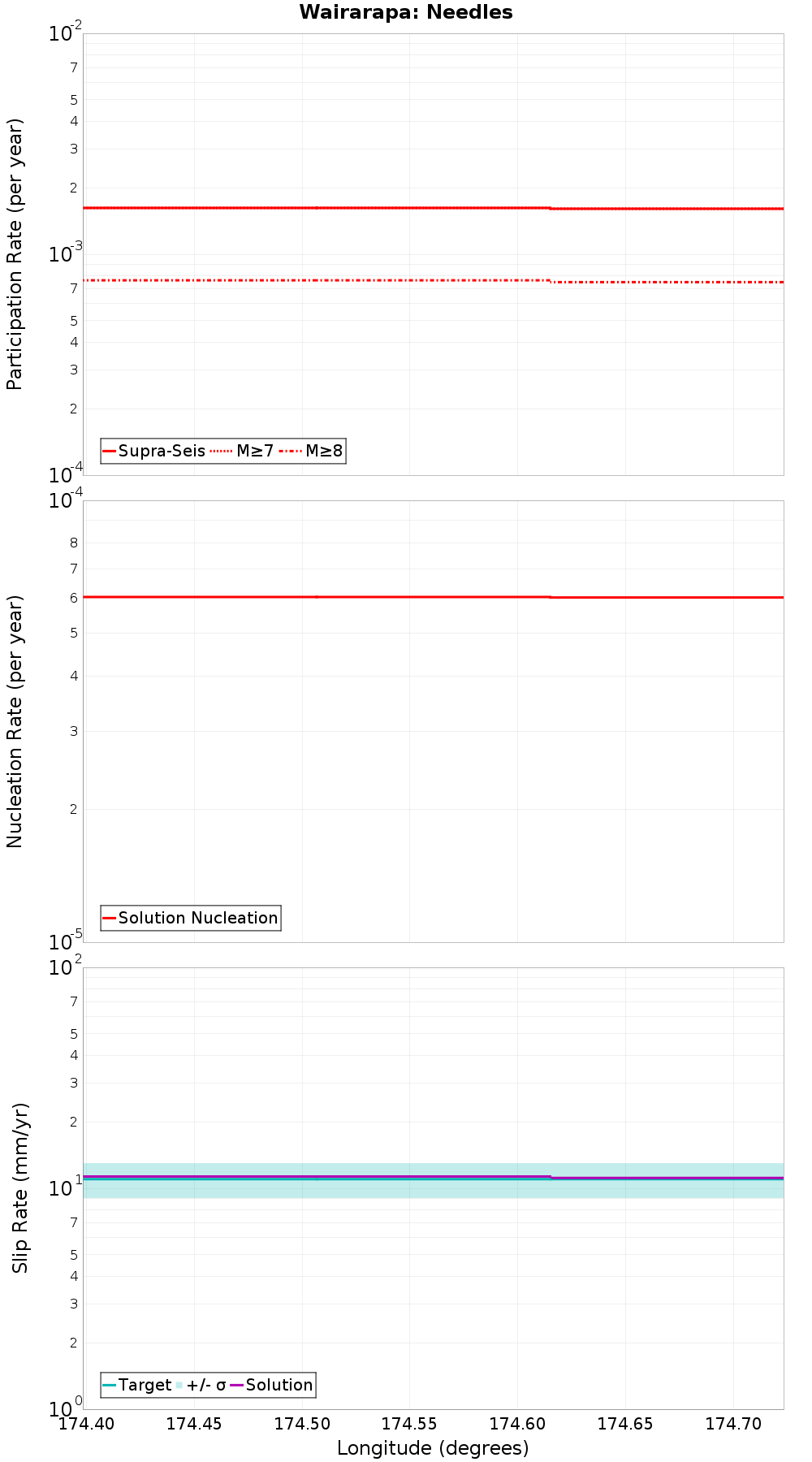 Along-strike plot