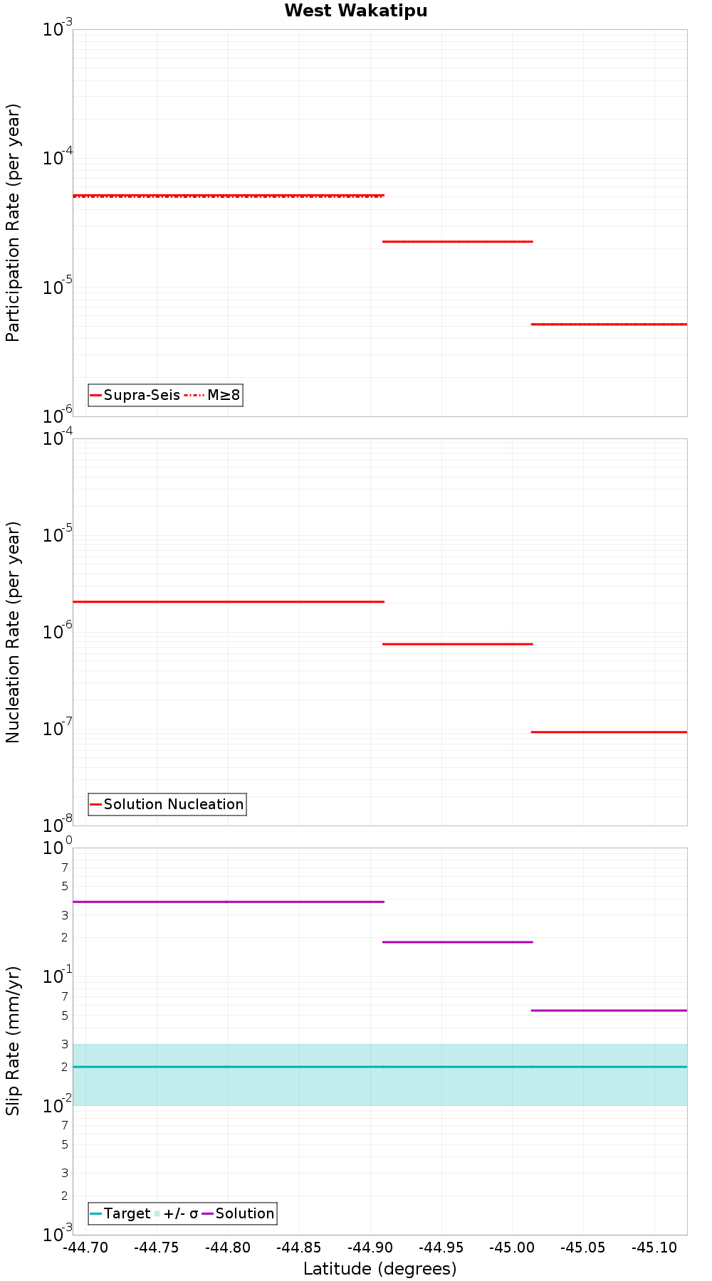 Along-strike plot