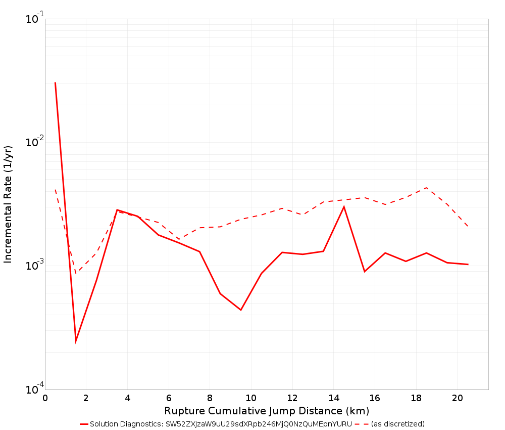 Cumulative Jump Dist Plot