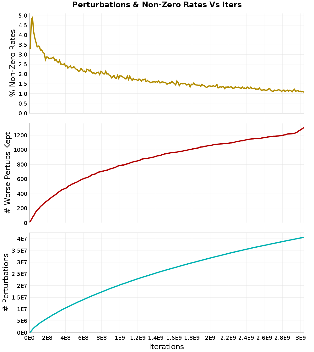 Perturbations