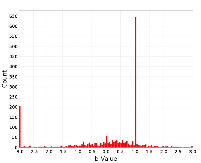 Histogram