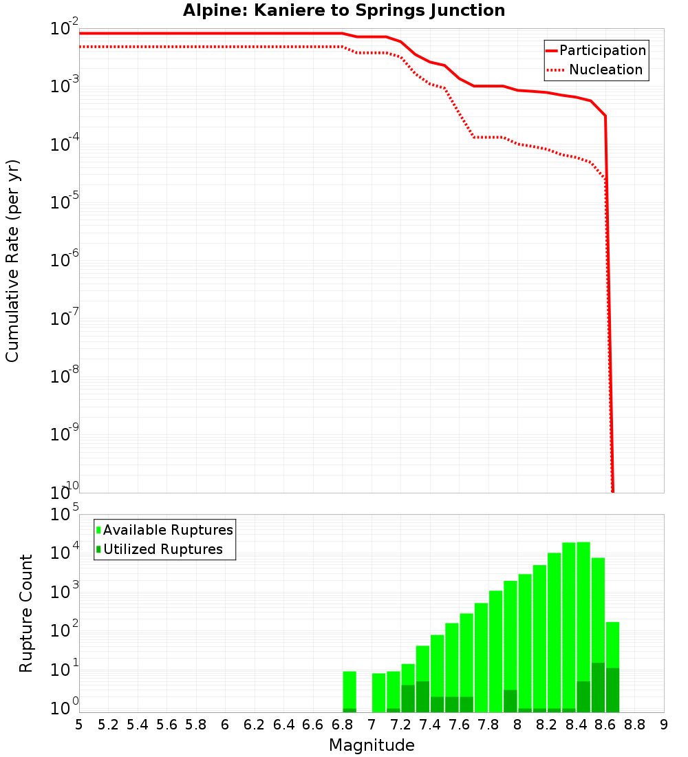 Cumulative Plot