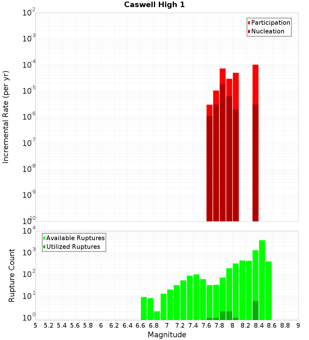Incremental Plot