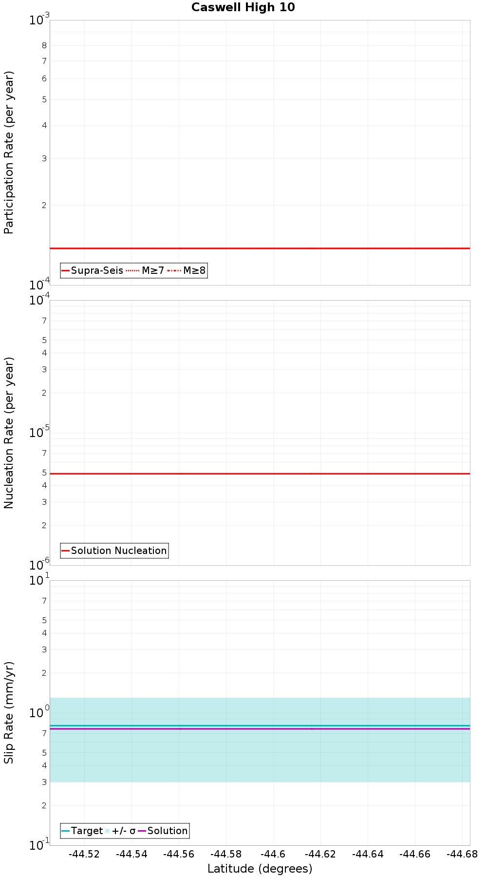 Along-strike plot