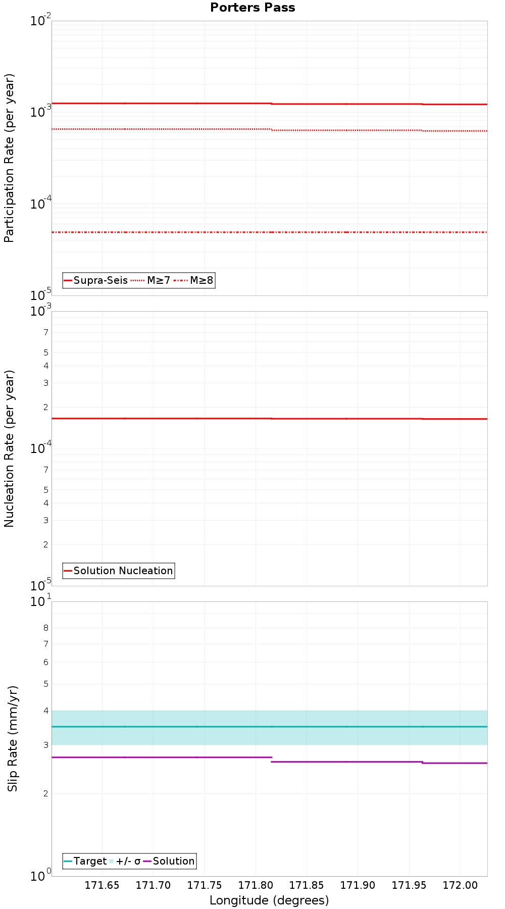 Along-strike plot
