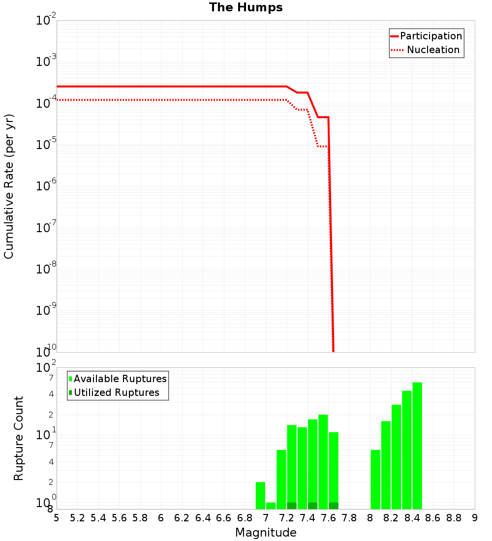 Cumulative Plot