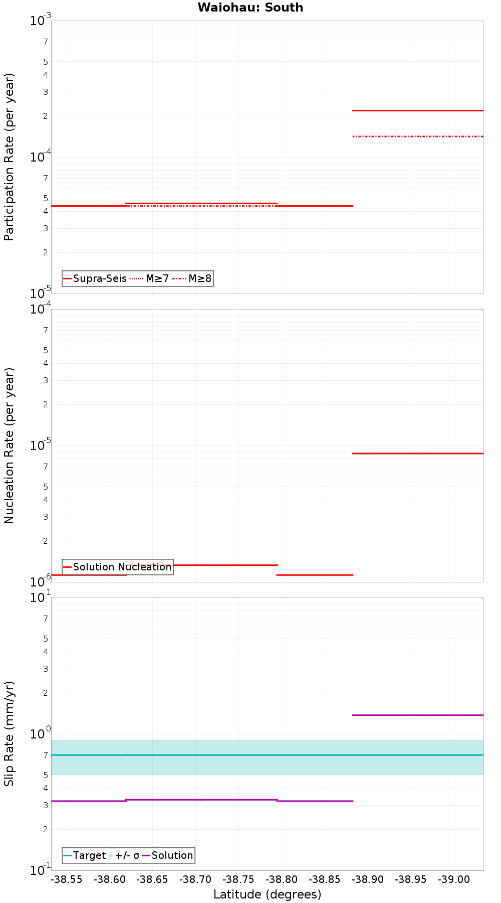 Along-strike plot