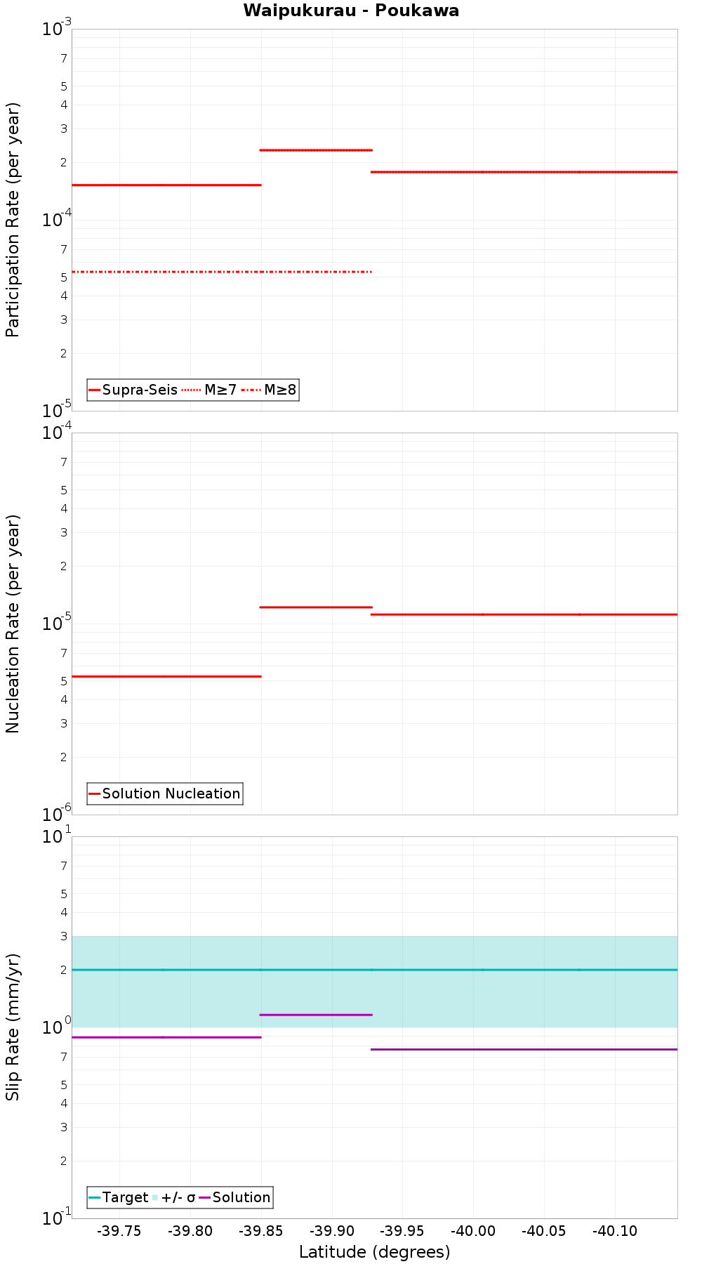 Along-strike plot