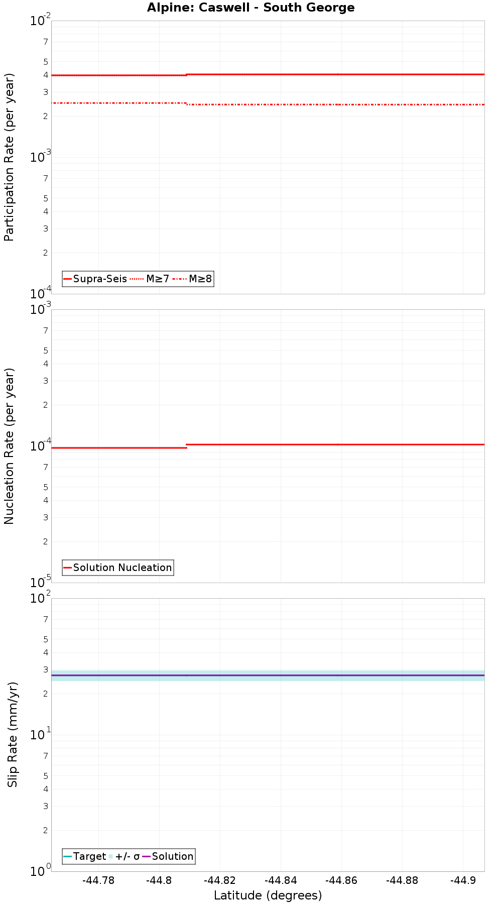 Along-strike plot