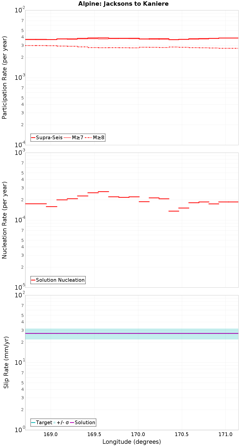 Along-strike plot