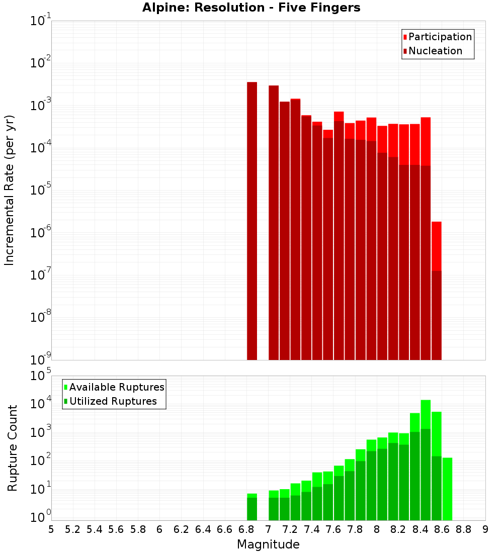 Incremental Plot