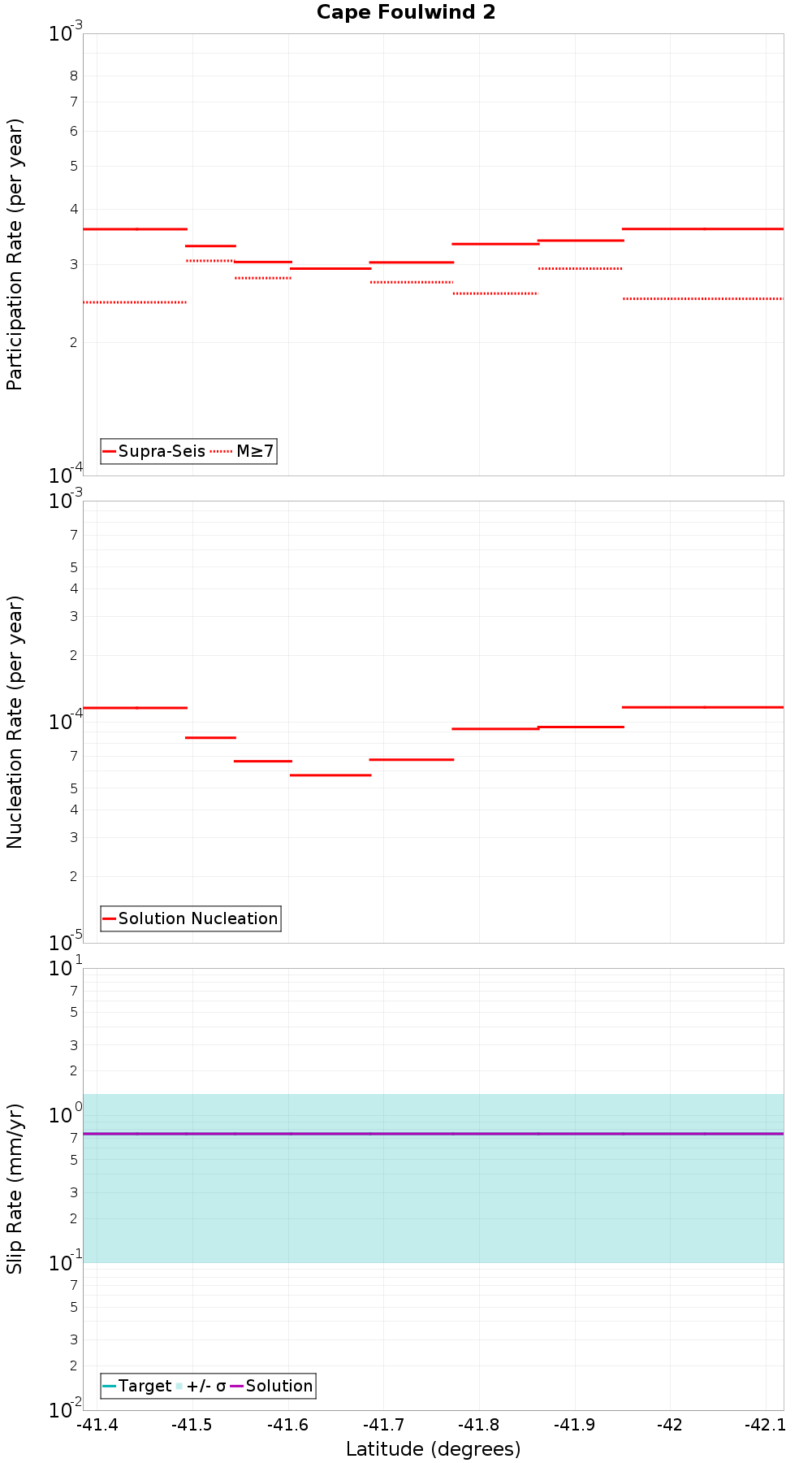 Along-strike plot