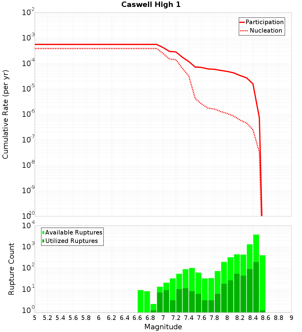 Cumulative Plot