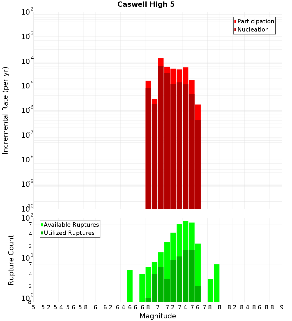 Incremental Plot