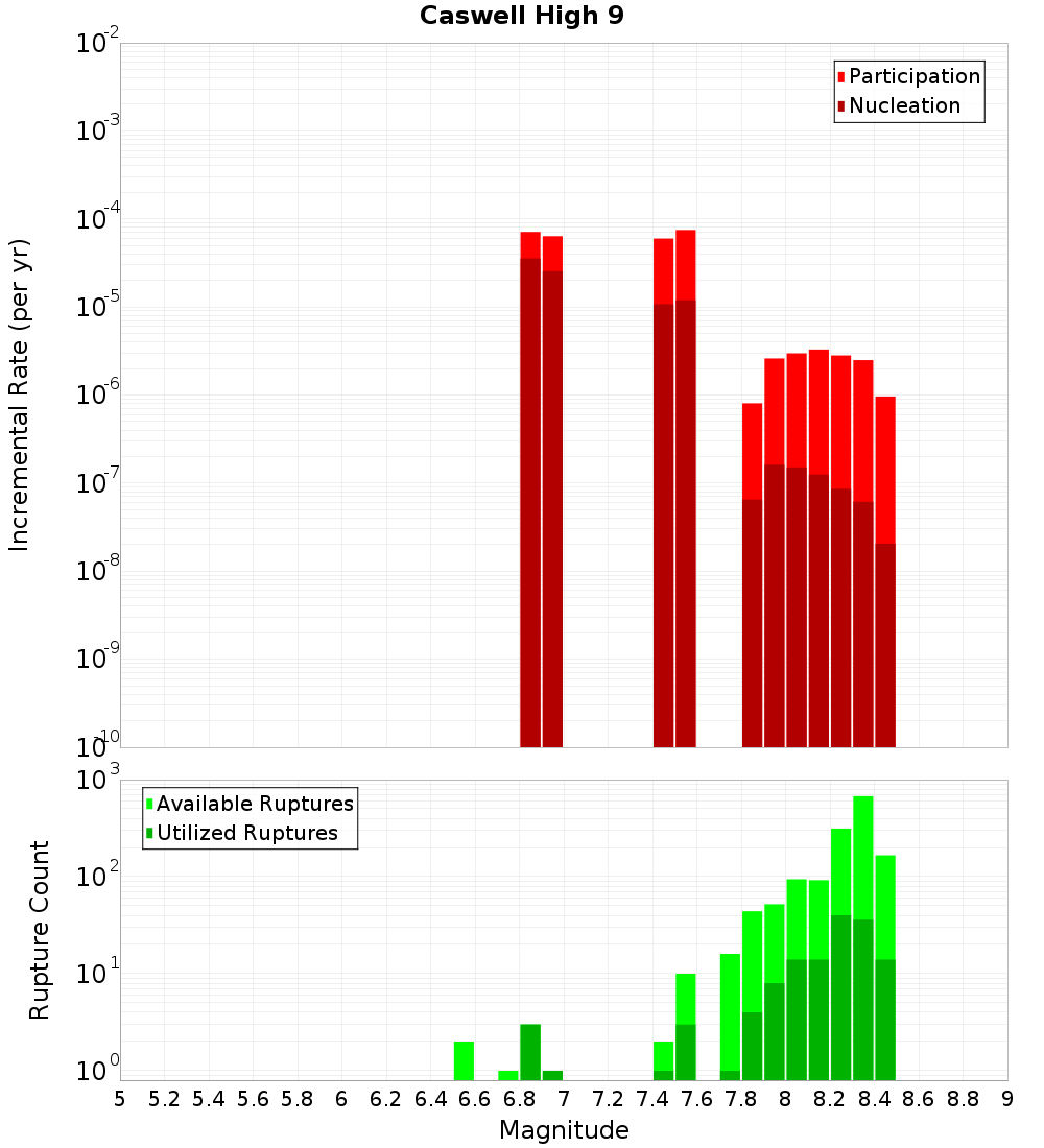 Incremental Plot