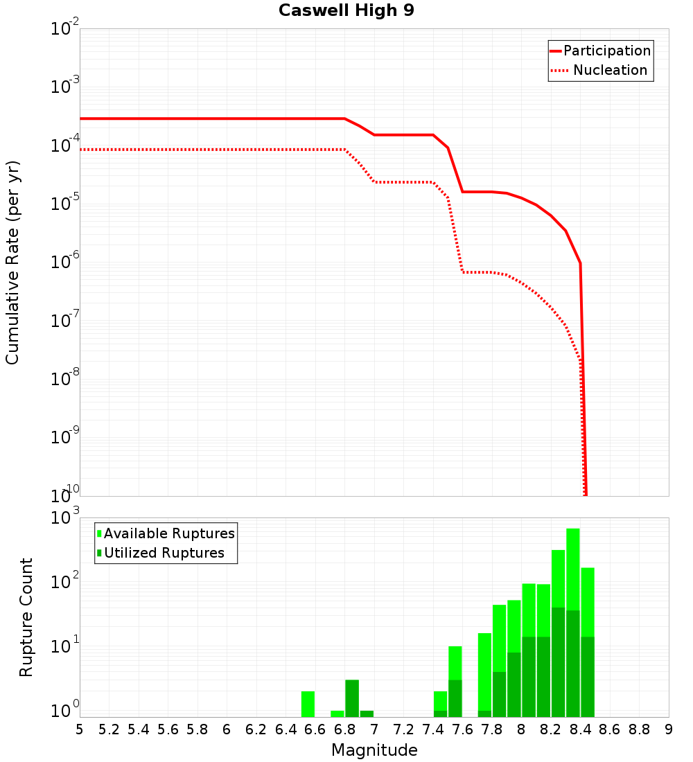 Cumulative Plot